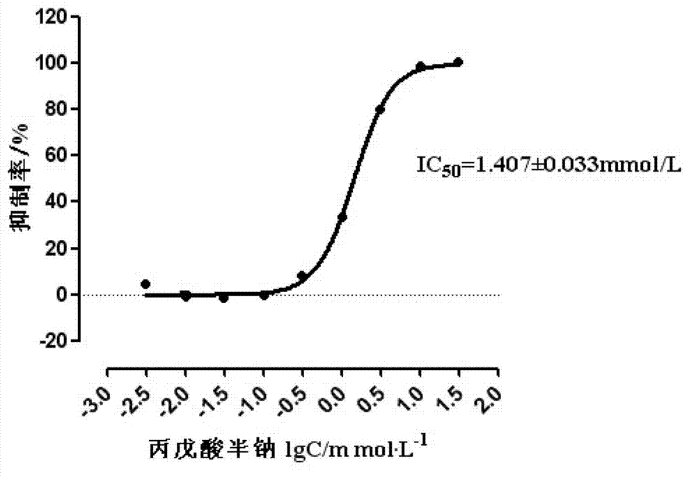 Medicine composition of tyrosine kinase inhibitor and histone deacetylase inhibitor