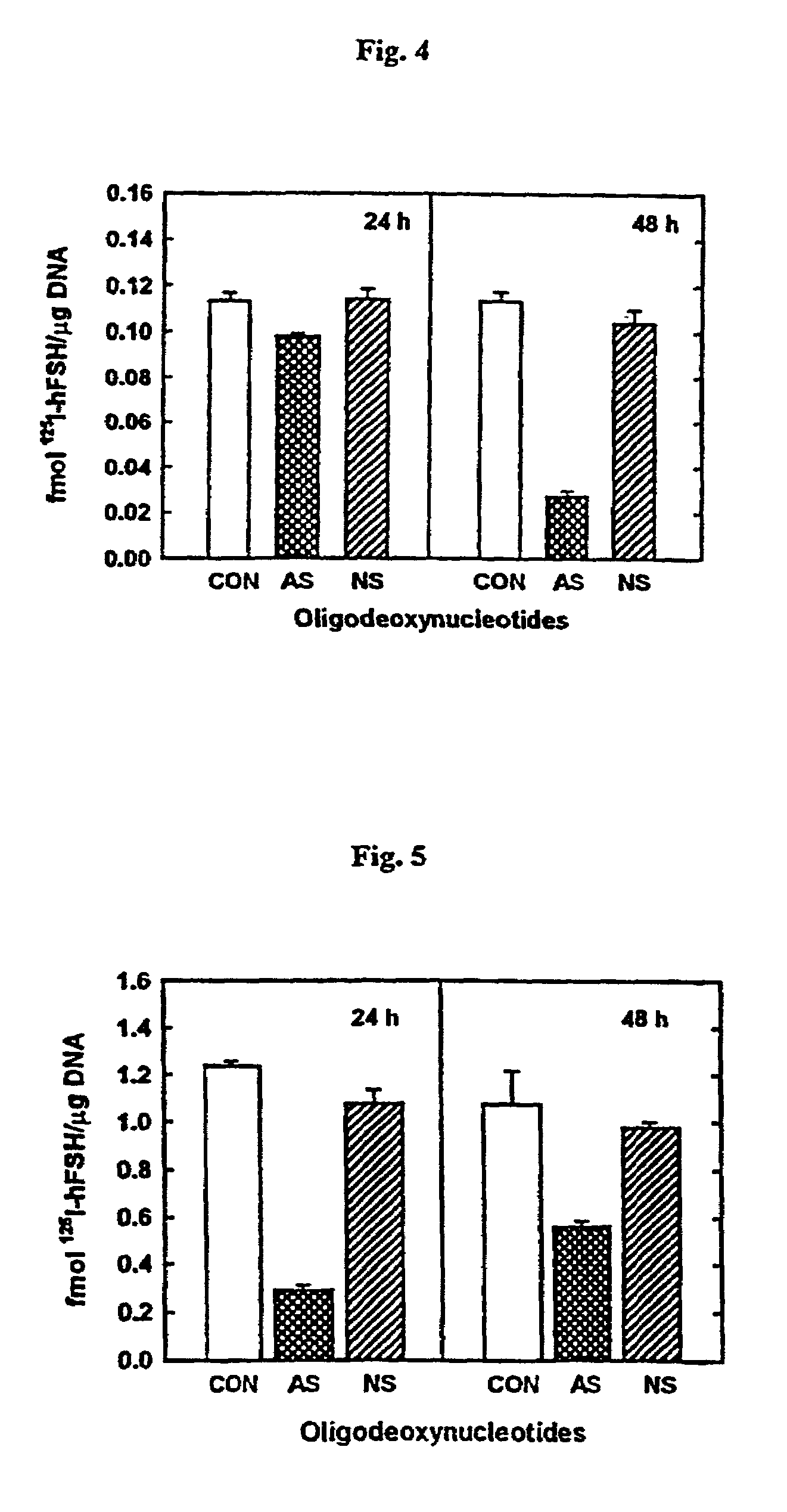 Antisense oligonucleotides for fertility and menstrual cycle regulation and for chemopreventive and chemotherapeutic use