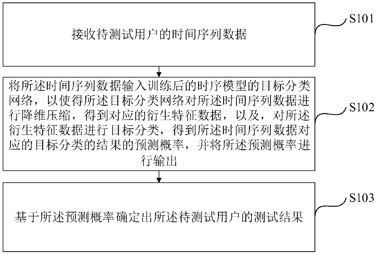 Time series data prediction method and device and computer readable storage medium