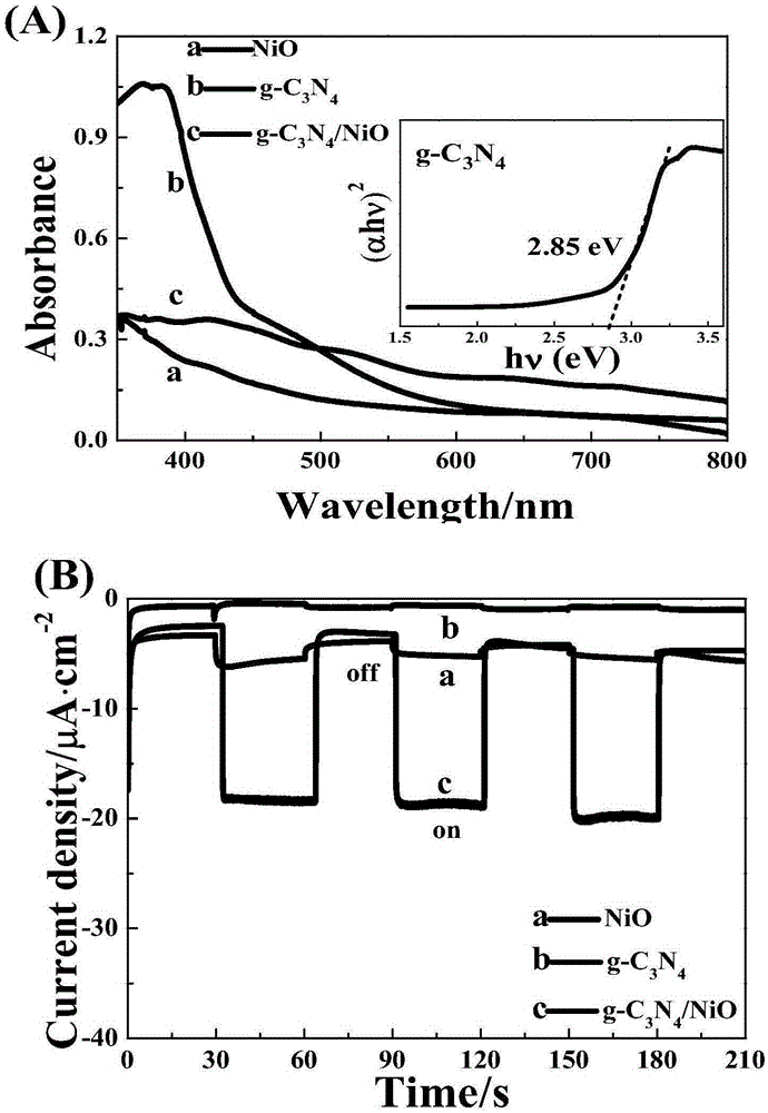 Novel and stable g-C3N4/NiO photoelectric cathode preparation method