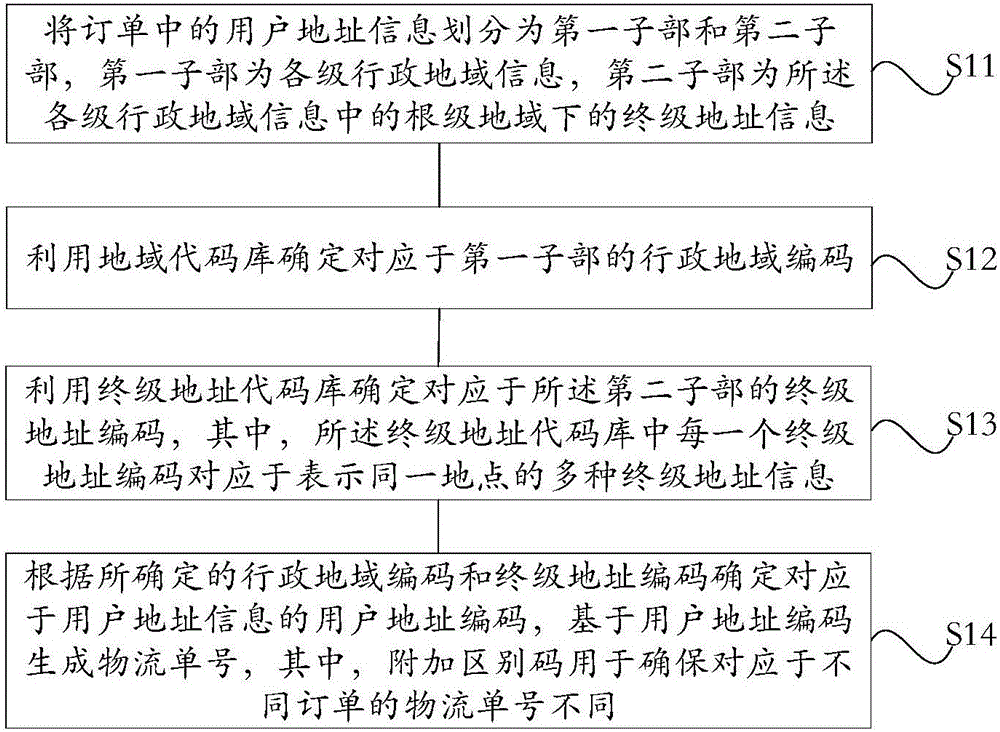 Logistics number generation method and device