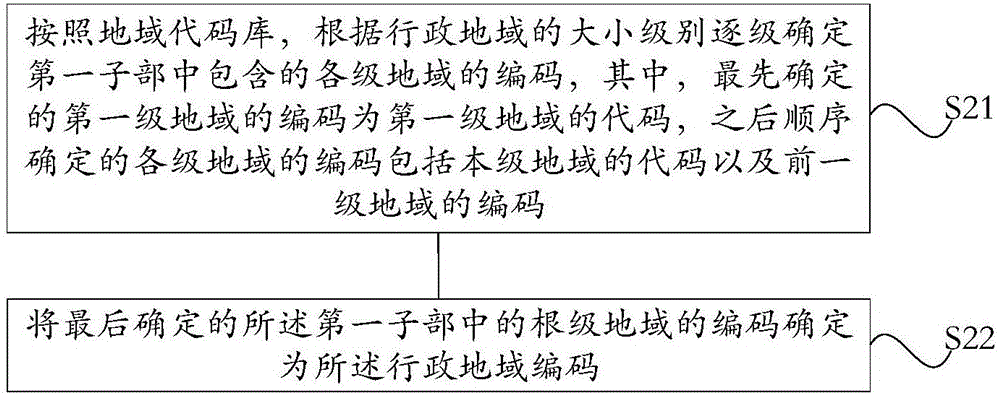 Logistics number generation method and device