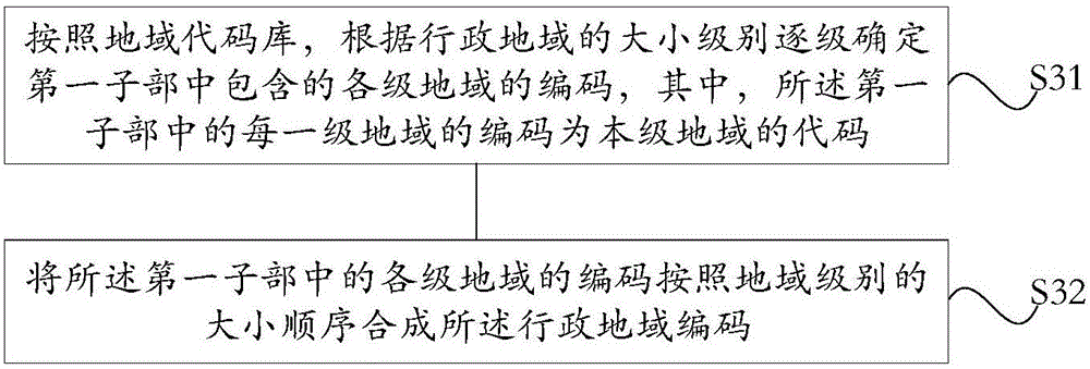 Logistics number generation method and device