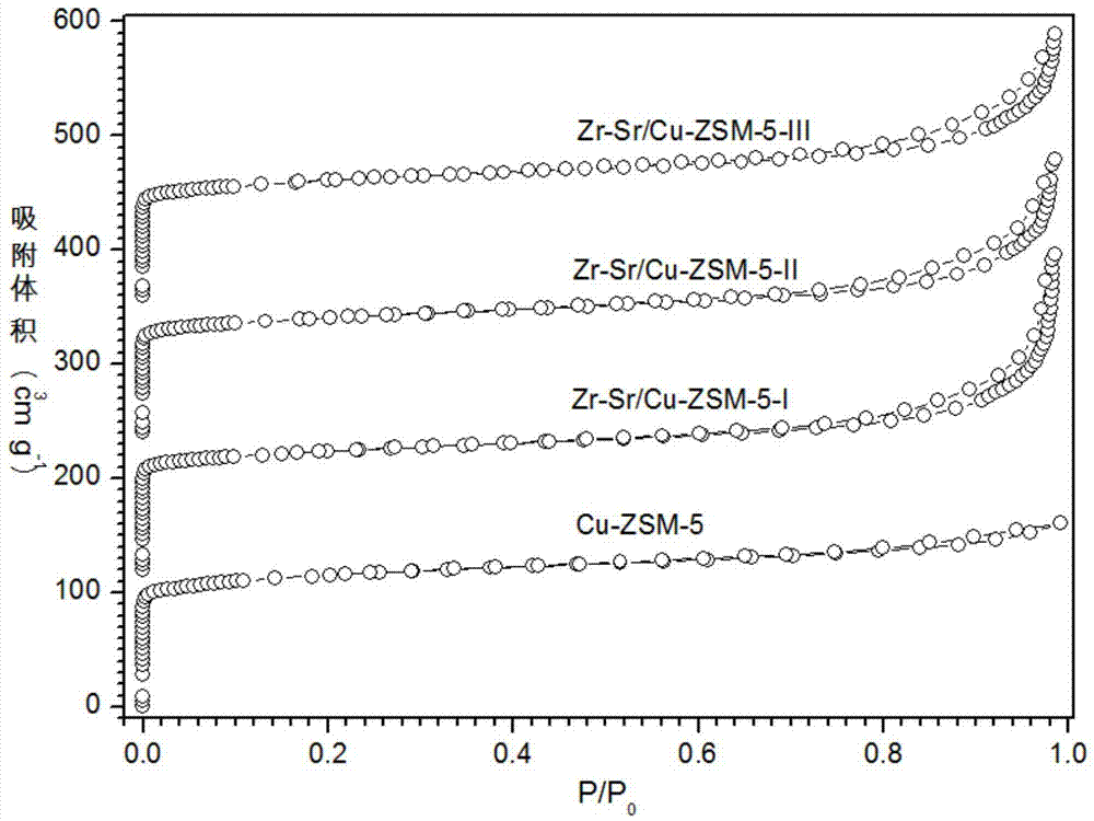 Preparation method and application of Cu-ZSM-5 doped Zr and Sr composite catalyst