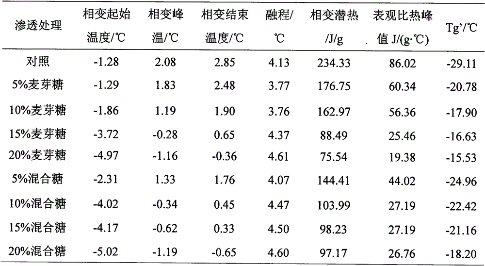 Processing method of high-quality frozen lotus root slices