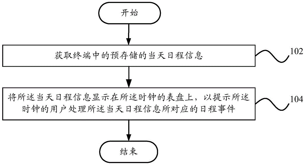 Schedule reminding method and device and clock