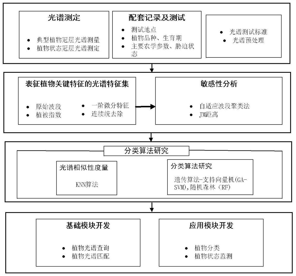 A method for establishing a plant spectral library