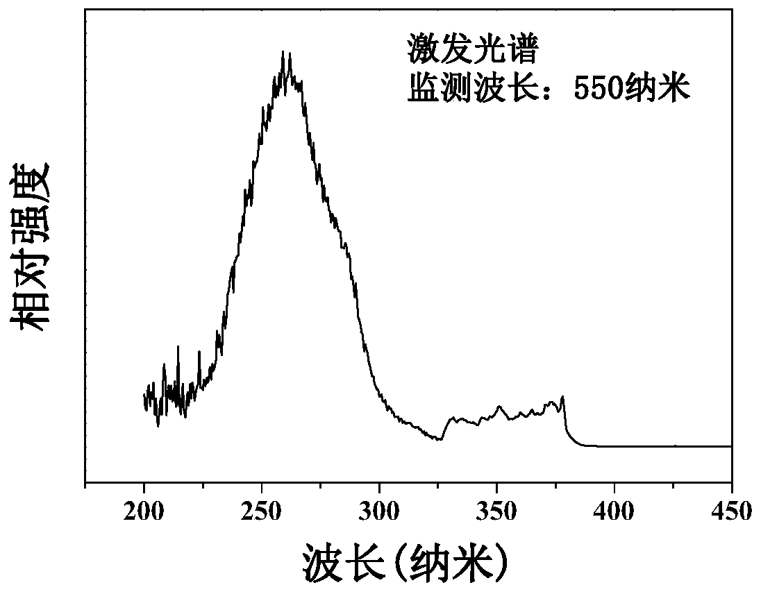 A kind of green fluorescent ceramic material, preparation method and application thereof