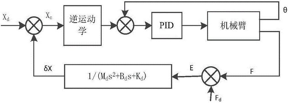 Method of writing standard Chinese characters by using six-degree-of-freedom mechanical arm under control of force