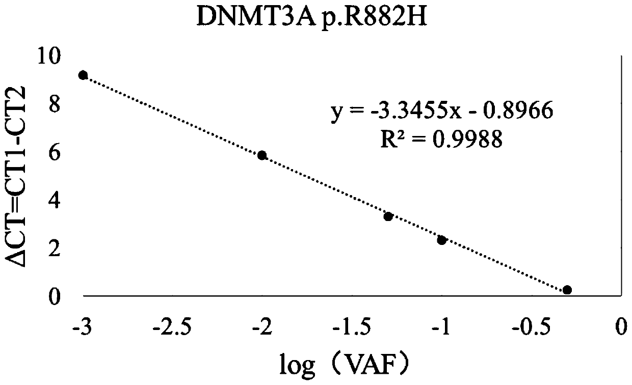 Primer group, kit and method for detecting AML related gene mutation