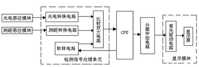 Method and device for realizing sight line distance measurement and luminance automatic control on laptop