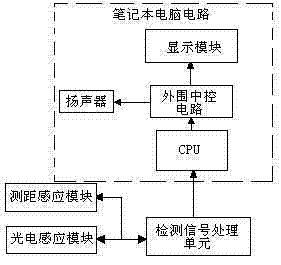 Method and device for realizing sight line distance measurement and luminance automatic control on laptop