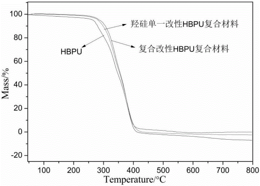 Preparation method of graphene/polyacrylic ester-silicon-containing hyperbranched waterborne polyurethane multi-element composite emulsion