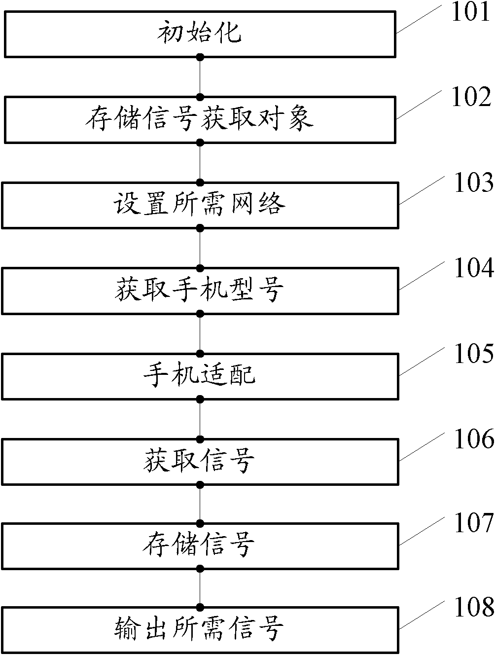 Signal acquisition method and device