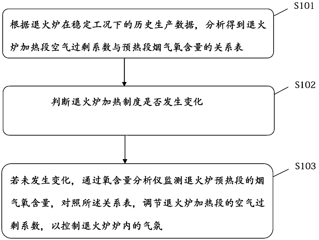 Annealing furnace inside atmosphere control method and system