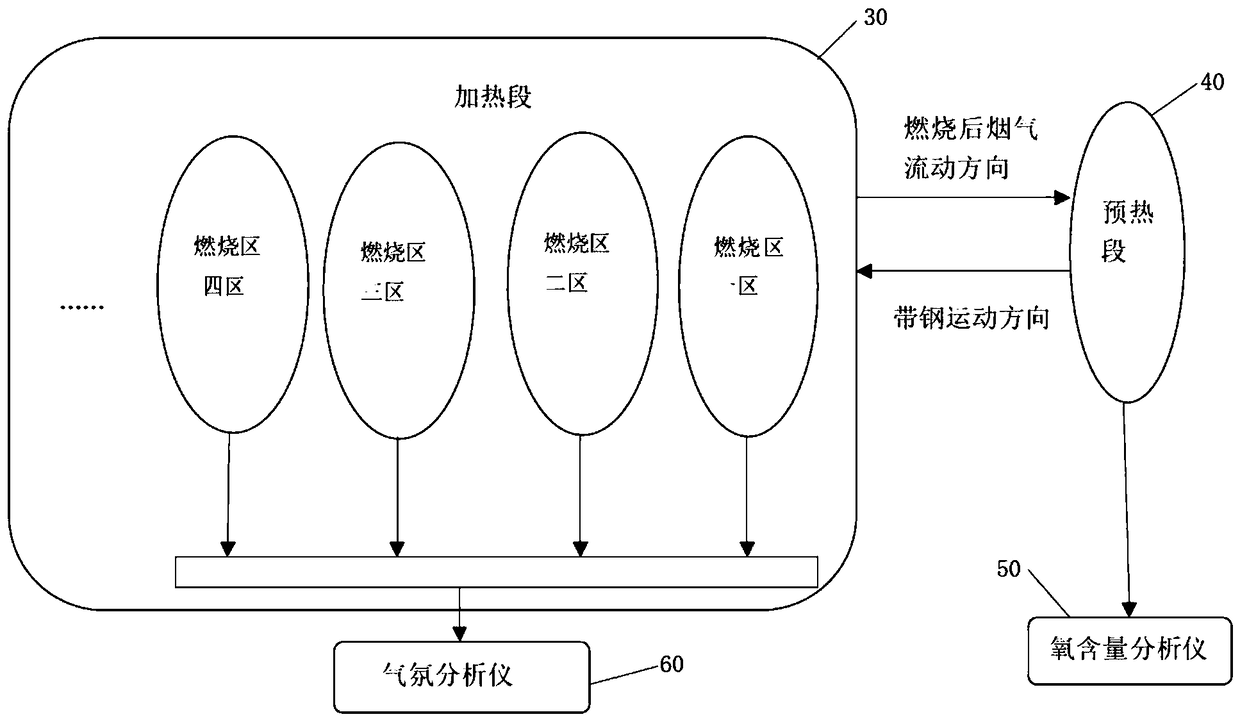 Annealing furnace inside atmosphere control method and system