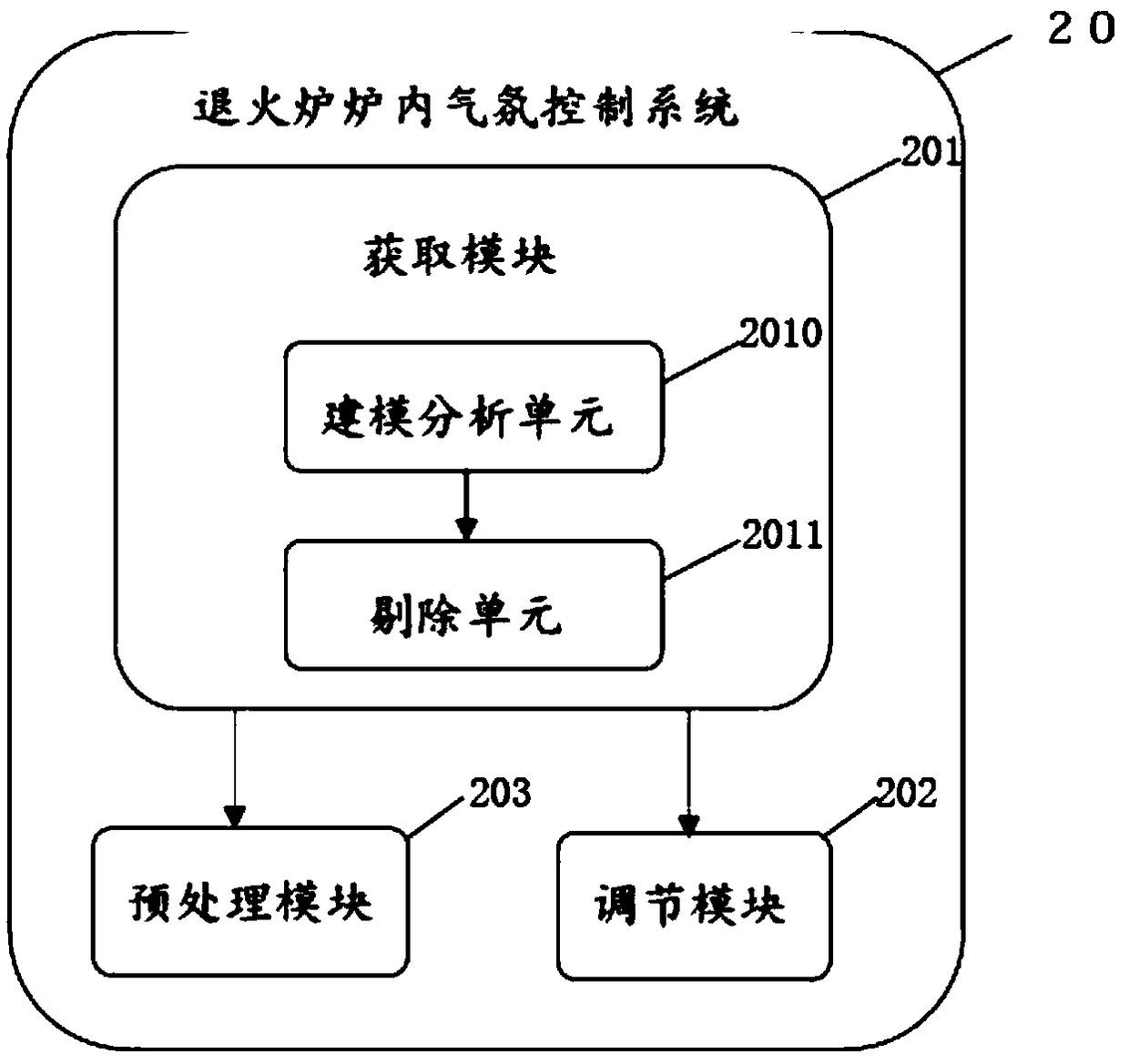 Annealing furnace inside atmosphere control method and system