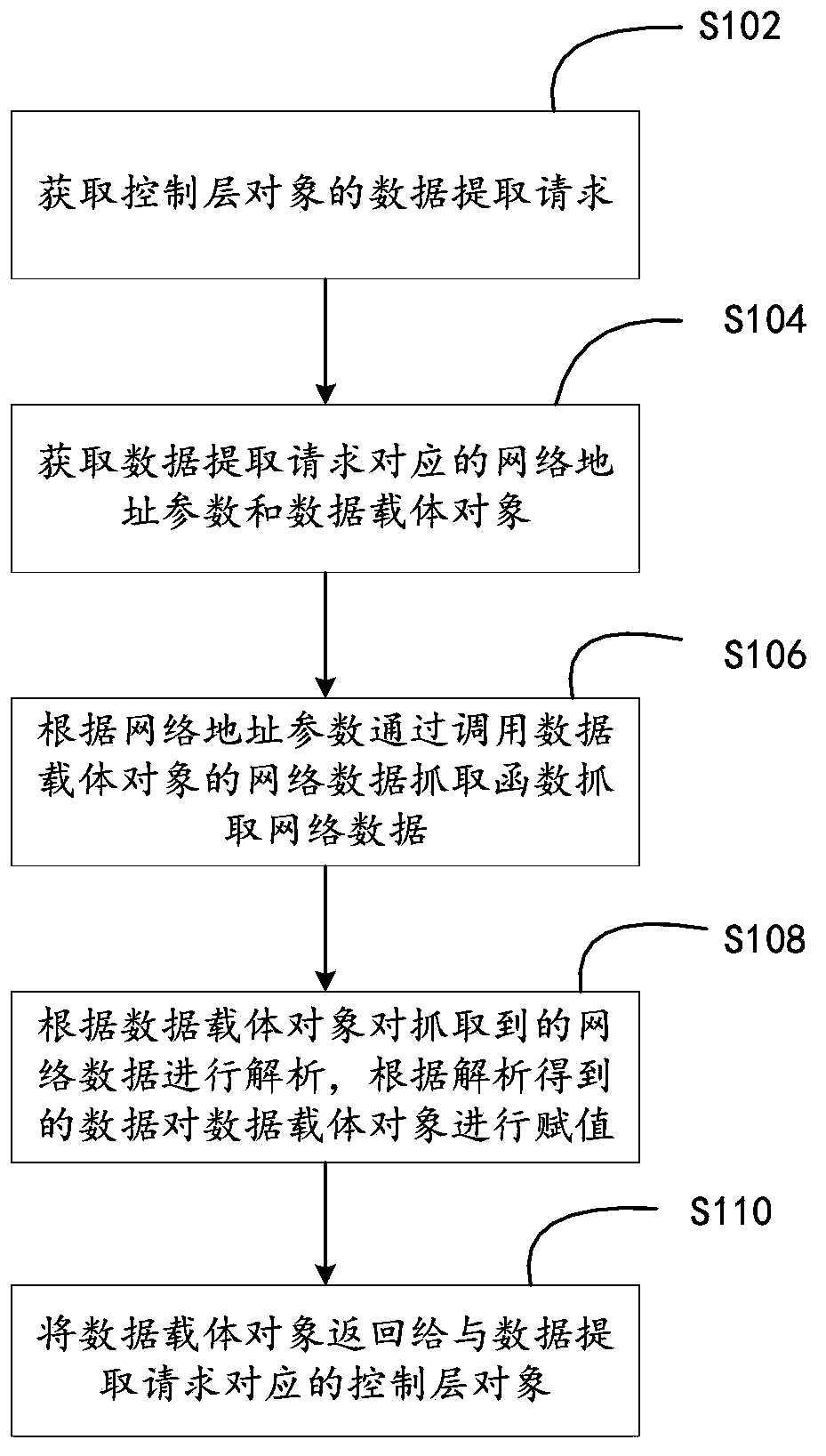 Data extraction method and device based on MVC