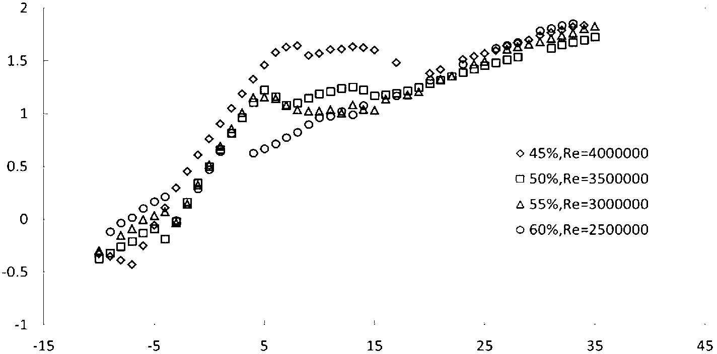 Large-thickness blunt-trailing-edge wind-power airfoil profiles and a design method thereof