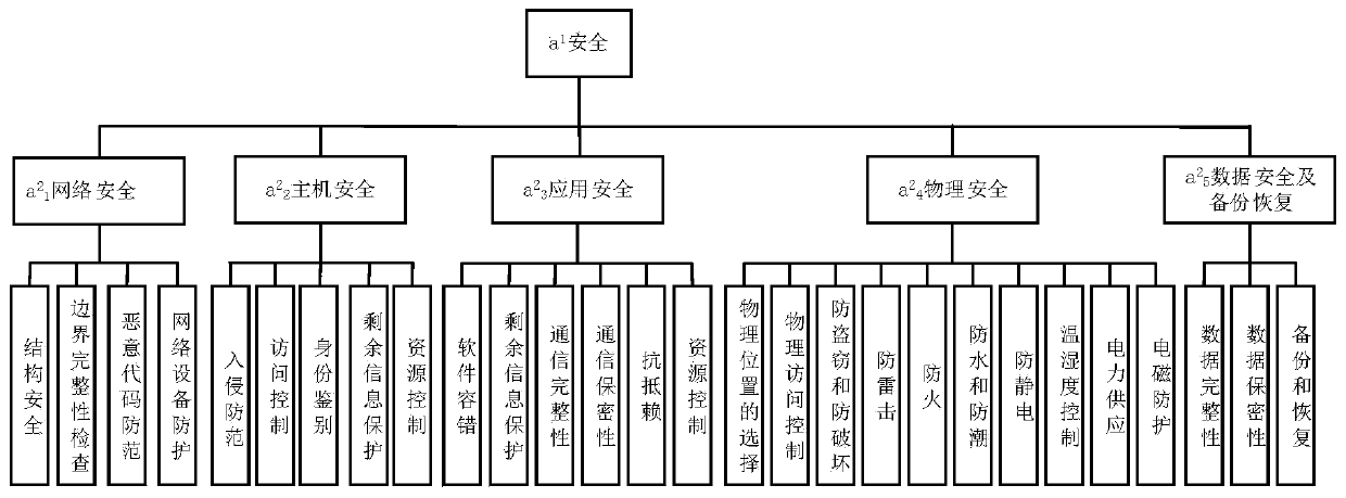 A fuzzy measurement method for network equipment information security assessment