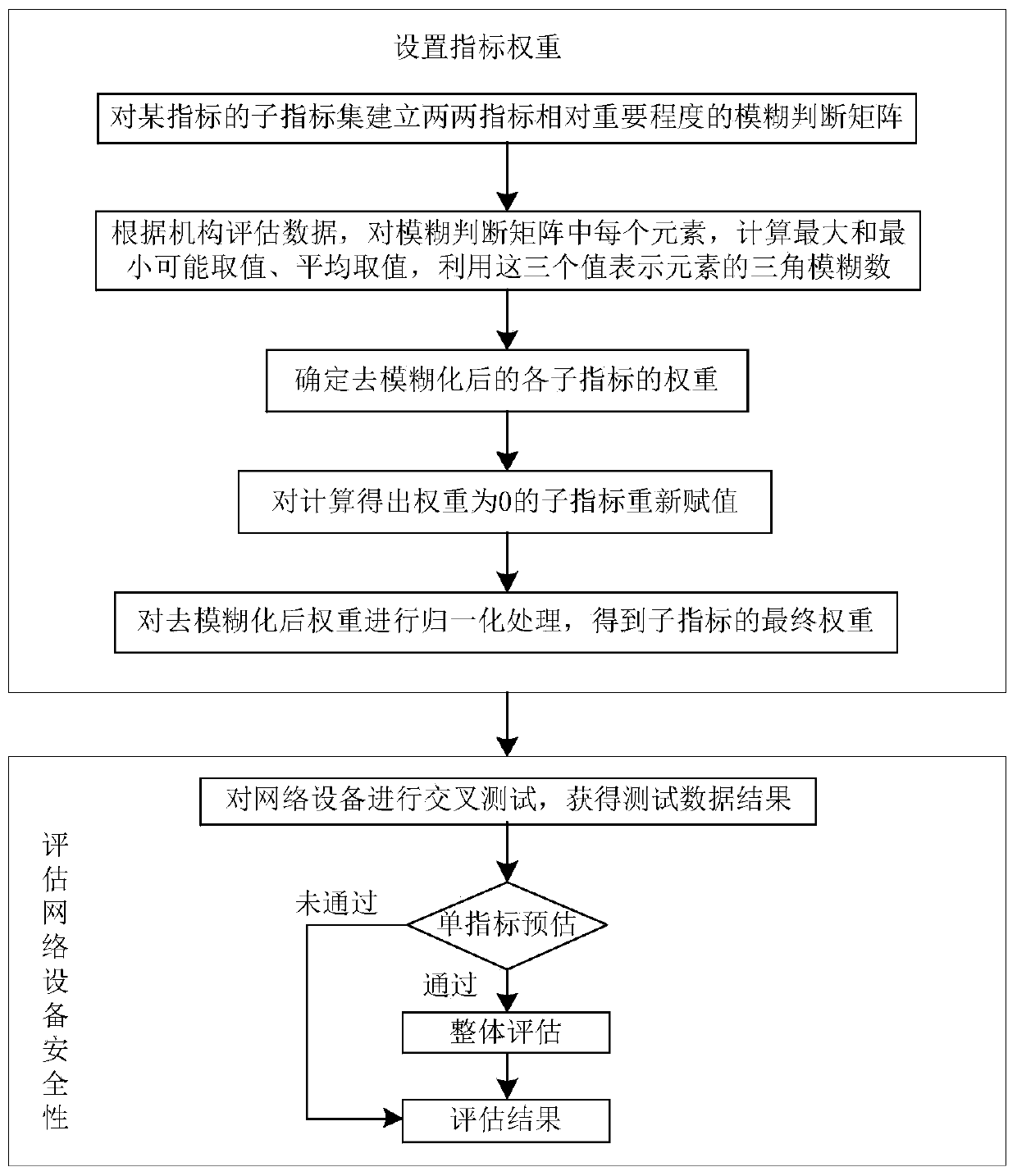 A fuzzy measurement method for network equipment information security assessment