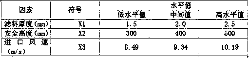 Bag dust filter air distribution multi-parameter optimization method