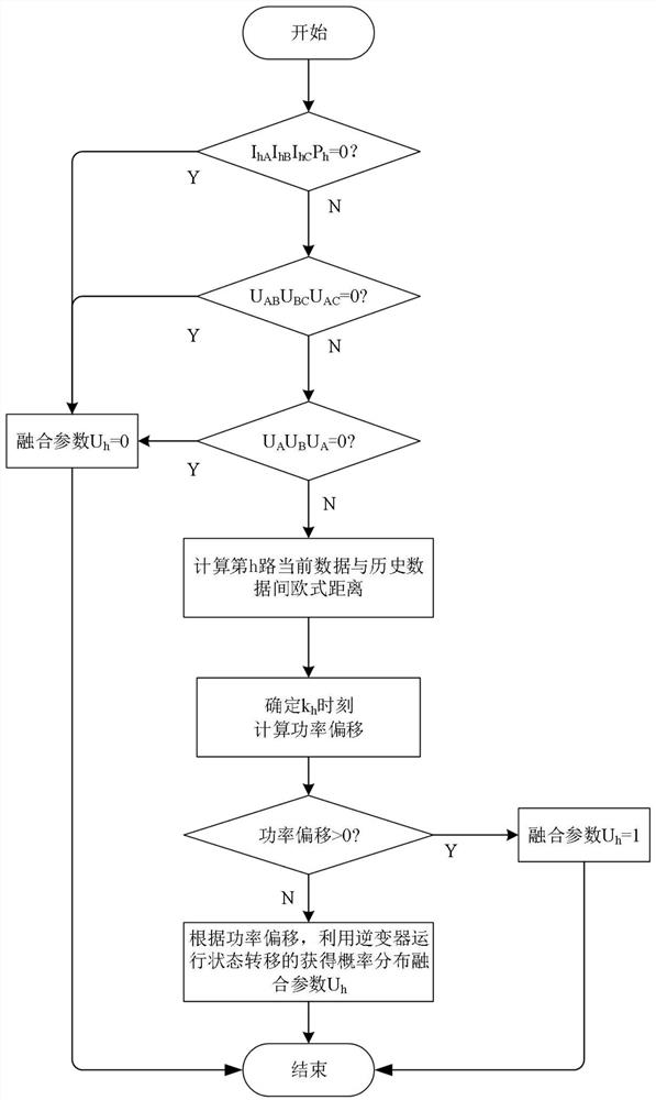 A multi-dimensional full-state data modeling method for probabilistic fusion photovoltaic power plants