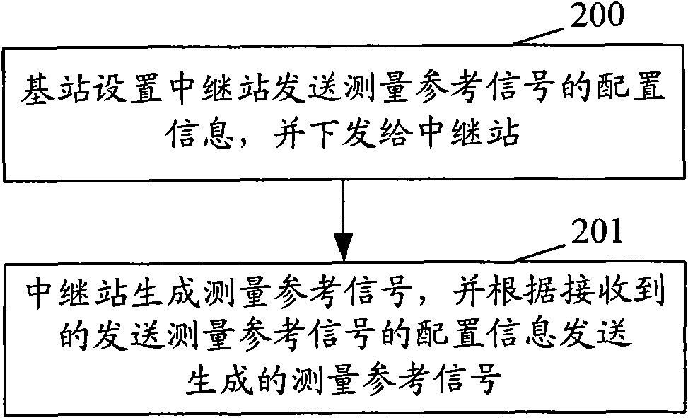 Method and system for sending measurement reference signal, base station and relay station