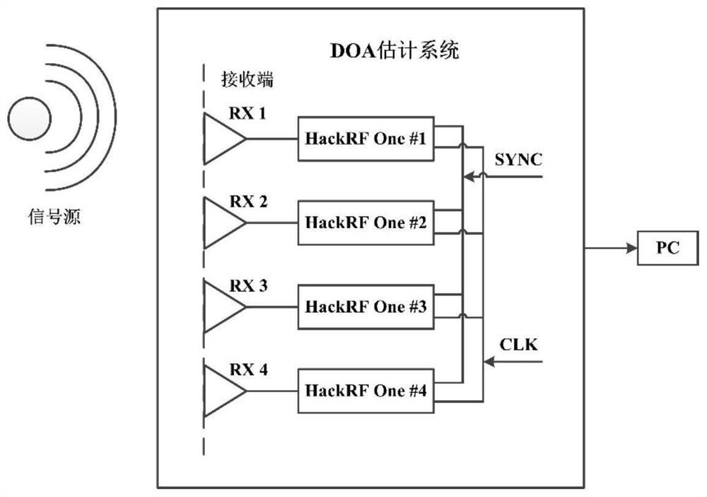 DOA estimation system and estimation method based on software radio equipment