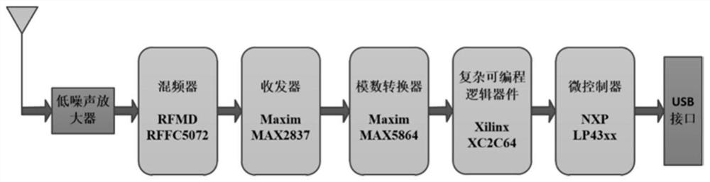 DOA estimation system and estimation method based on software radio equipment