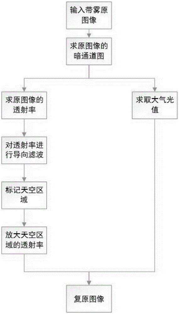 Dark channel sky area defogging method based on threshold segmentation optimization