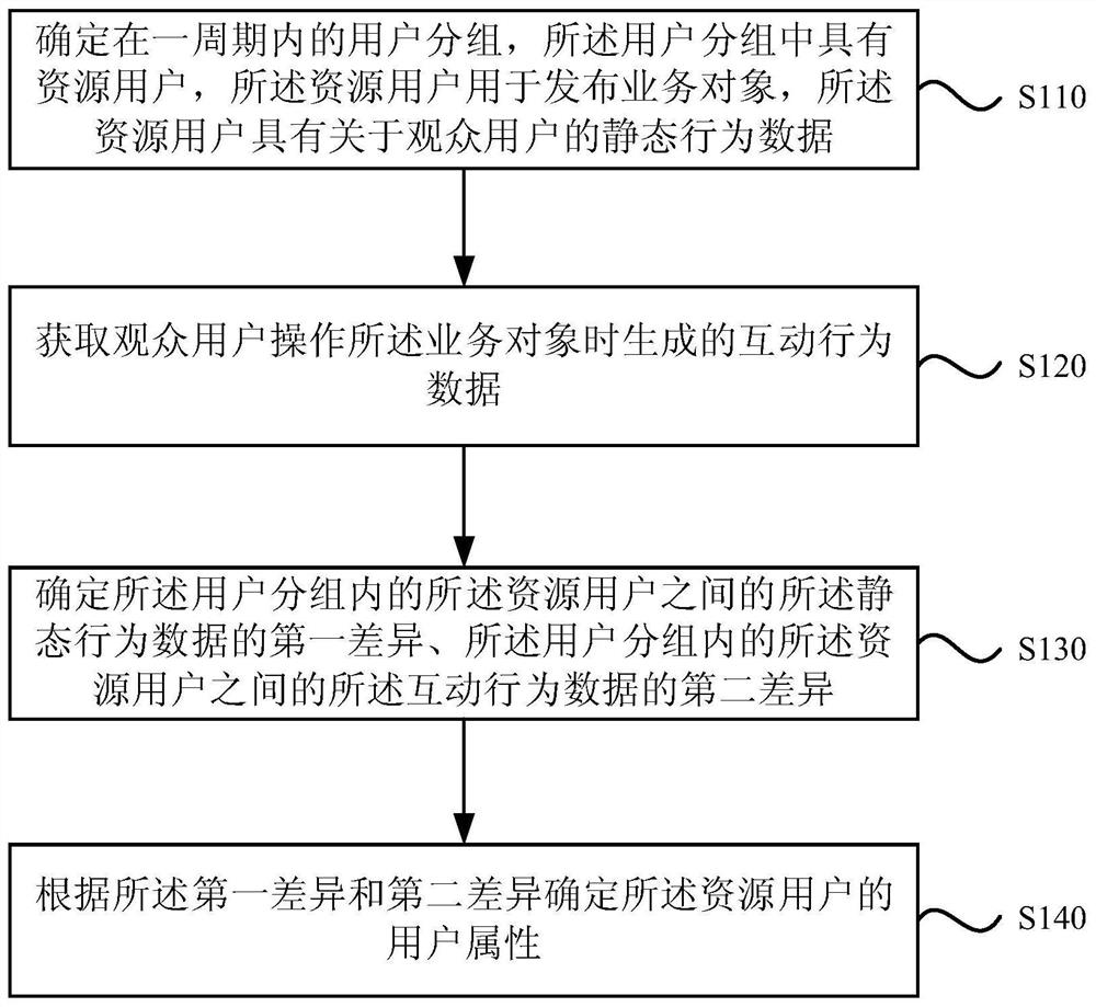 A user processing method, device, equipment and storage medium