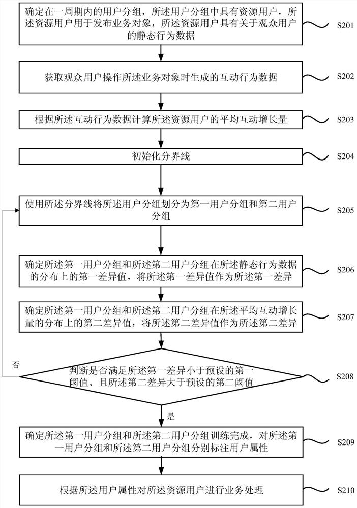 A user processing method, device, equipment and storage medium