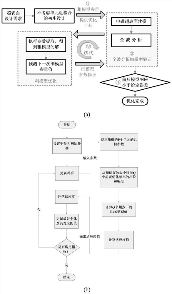 Optimization method and system of ultra wide band RCS reduction metasurface array and medium