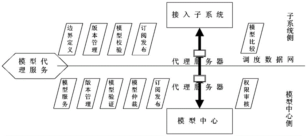 Model center construction method among heterogeneous scheduling systems based on agency service