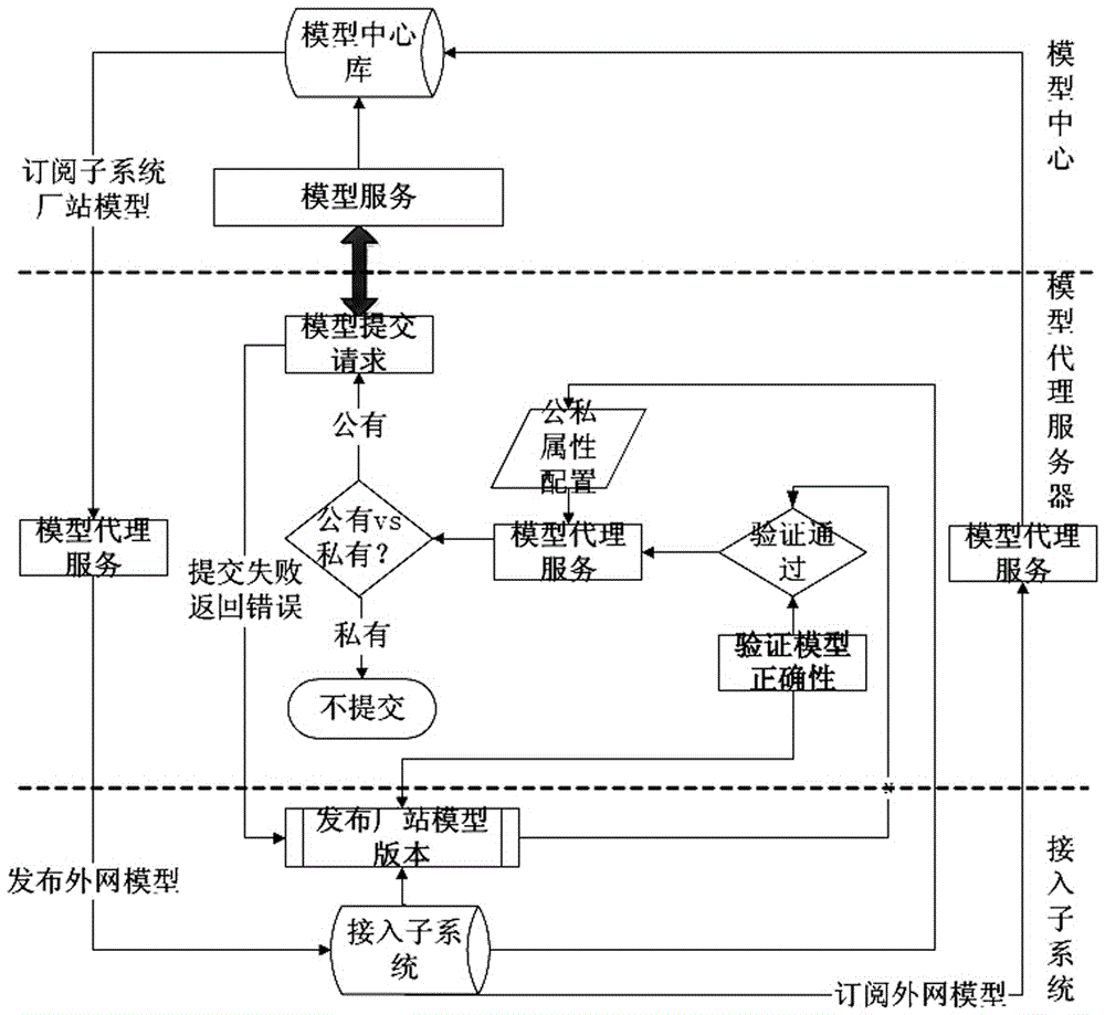 Model center construction method among heterogeneous scheduling systems based on agency service