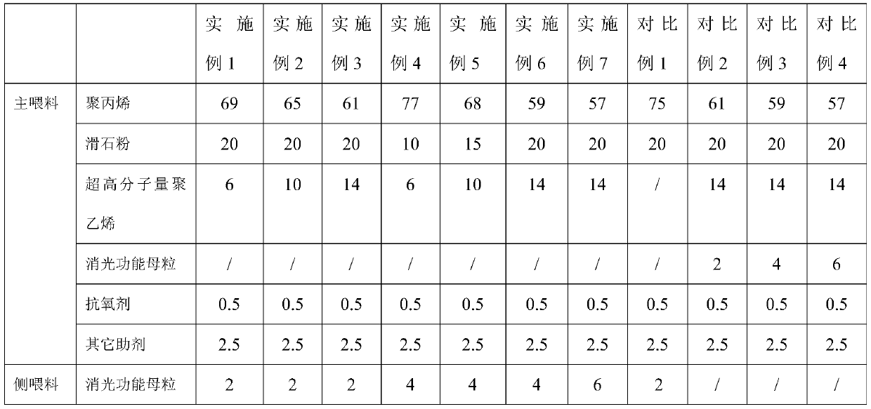 Low-gloss scratch-resistant polypropylene composite material capable of being used for automotive interior parts and preparation method of composite material