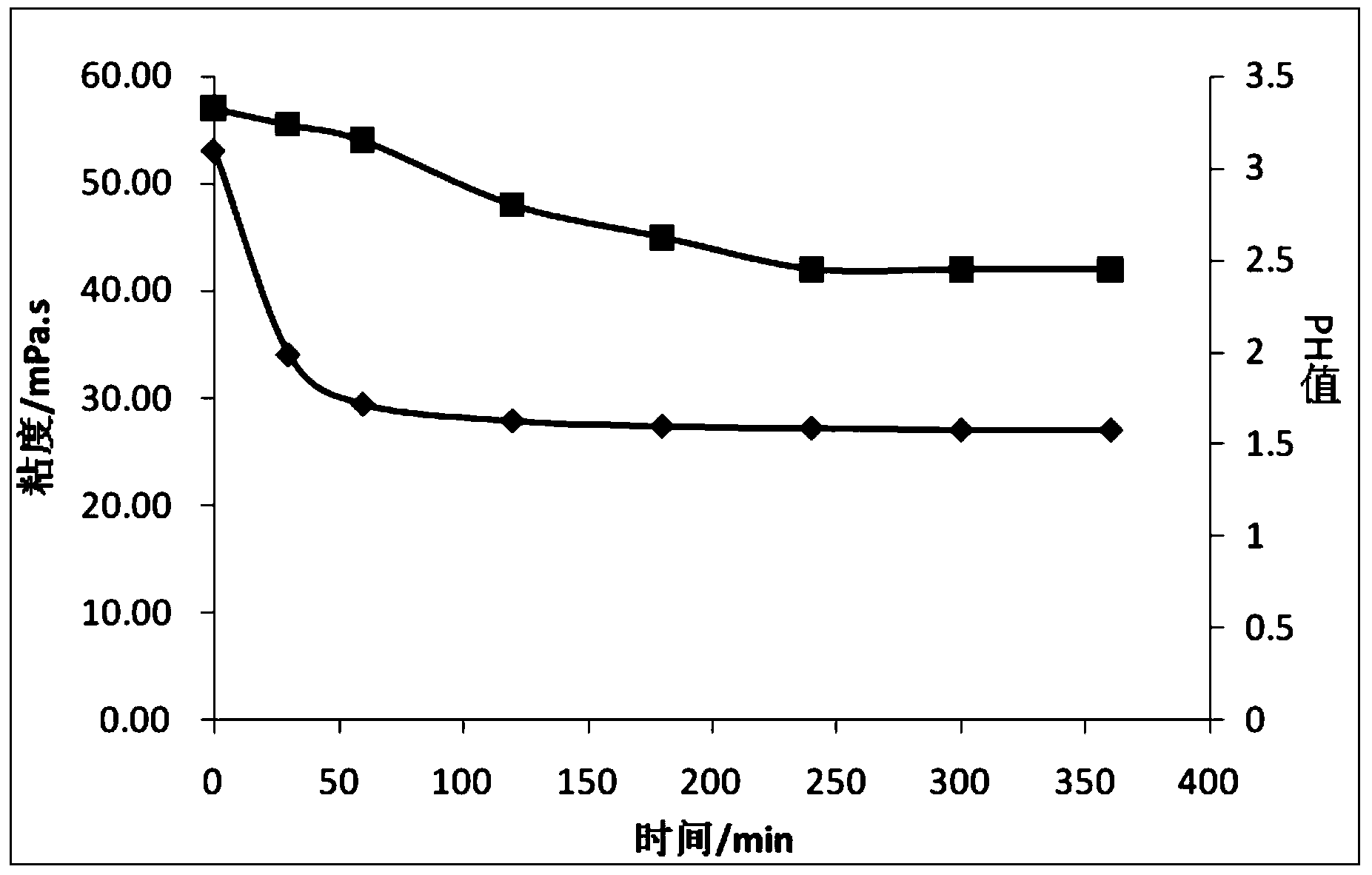 Acid group viscoelastic fluid and preparation method thereof as well as oil and gas reservoir or coal seam treatment method