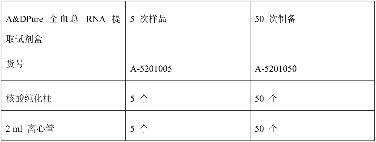 Molecular marker for distinguishing Dengue fever and Dengue hemorrhagic fever