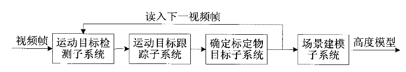 Scene modeling method under single camera and system