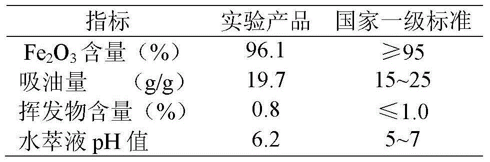 Iron oxide red and preparation method thereof