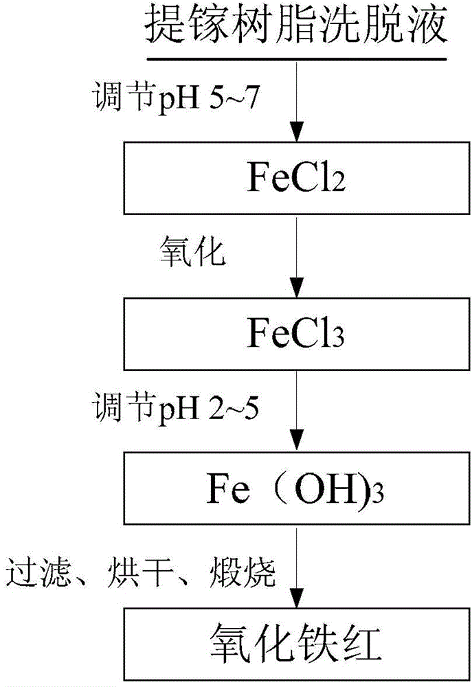 Iron oxide red and preparation method thereof