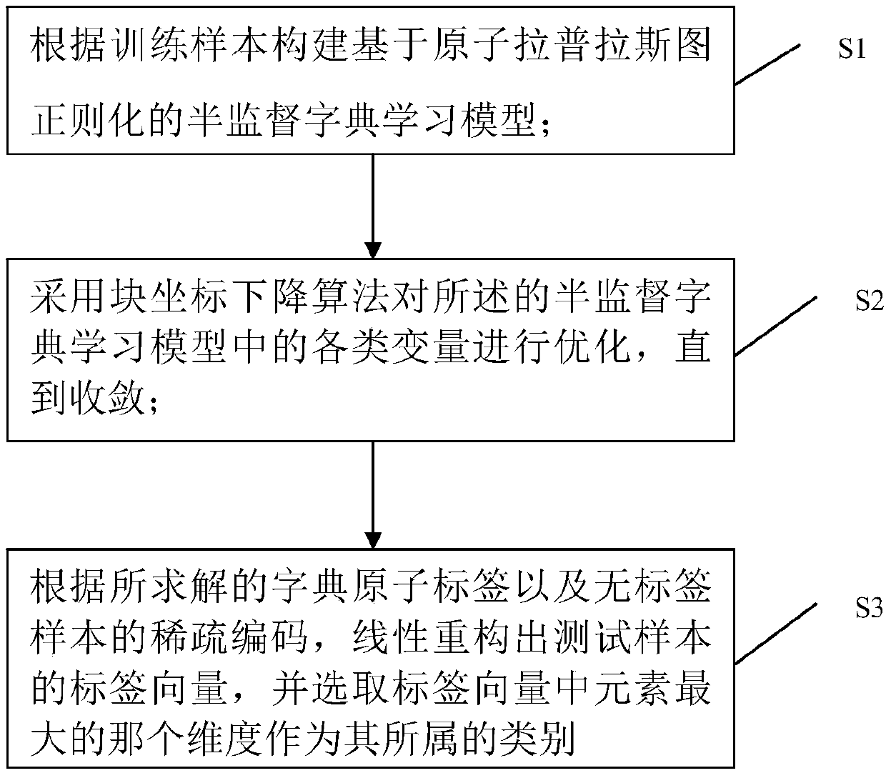 Sample class classification method of atom Laplacian regularization-based semi-supervised dictionary learning