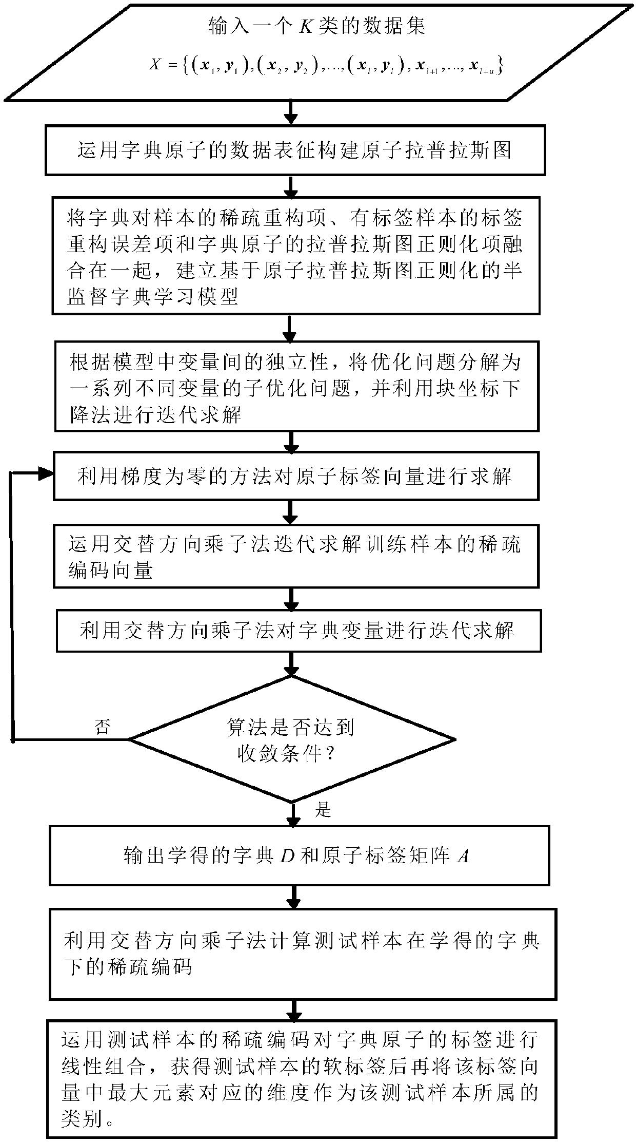 Sample class classification method of atom Laplacian regularization-based semi-supervised dictionary learning