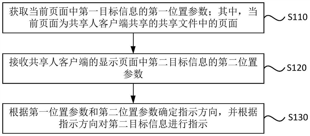 Information position indication method and device, electronic equipment and storage medium