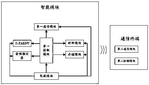 Multifunctional Smart Bowl System