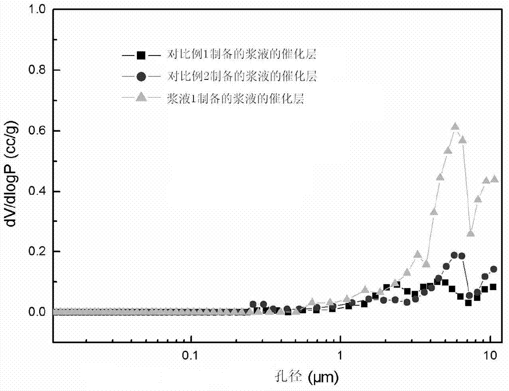 Fuel cell catalyst slurry and application thereof