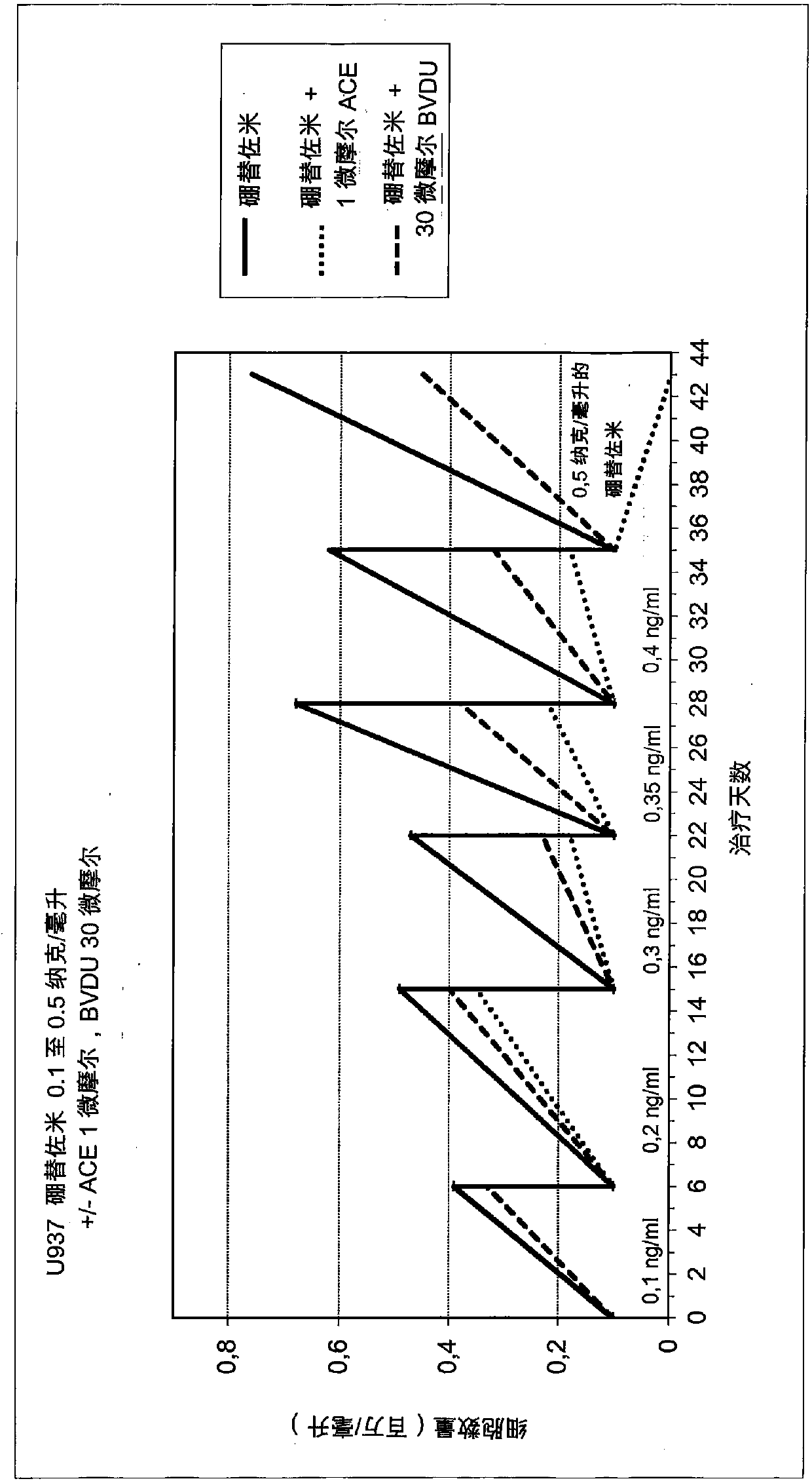 Thymine derivatives and quinazoline-dione derivatives for the inhibition of hsp27