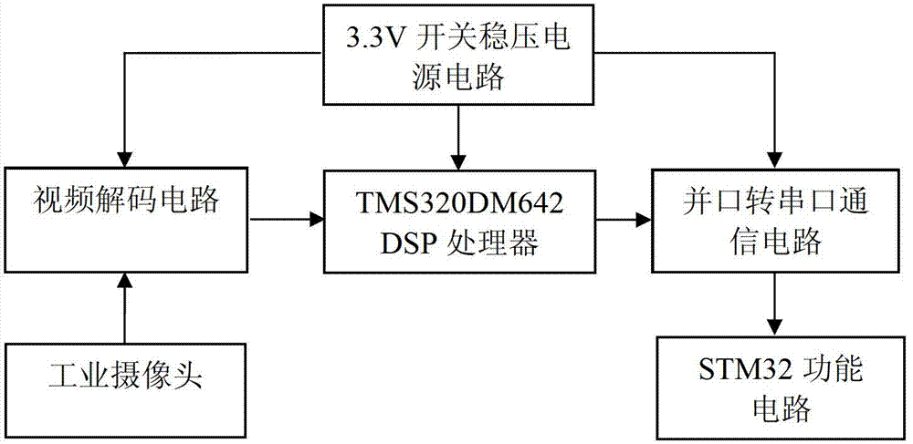 Orchard bactrocera dorsalis insect damage recognition system based on digital signal processing (DSP) and internet of things