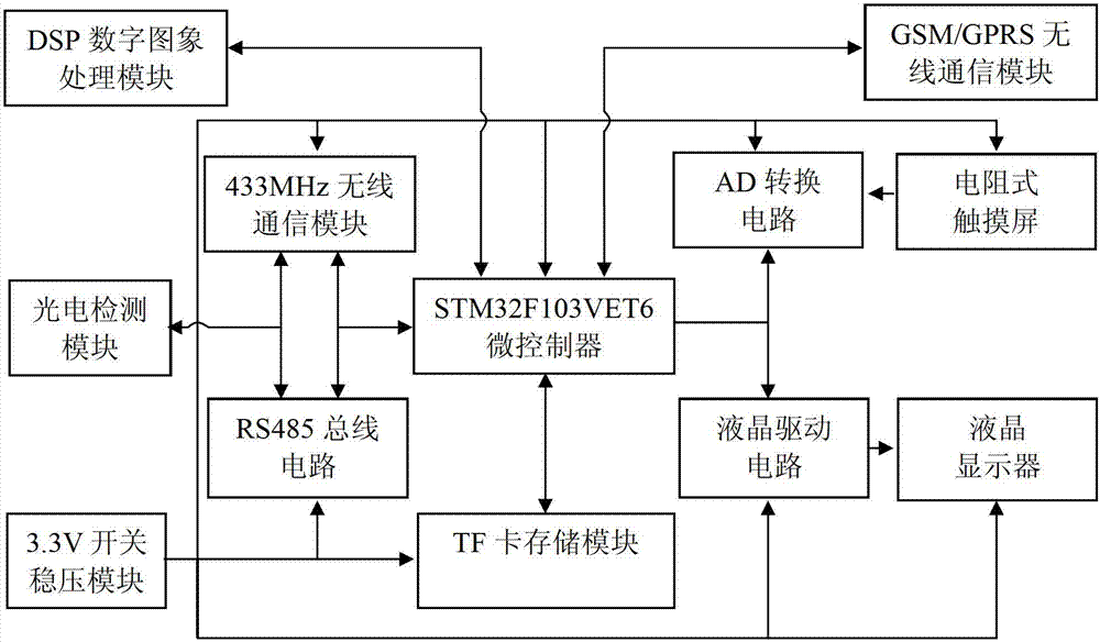 Orchard bactrocera dorsalis insect damage recognition system based on digital signal processing (DSP) and internet of things